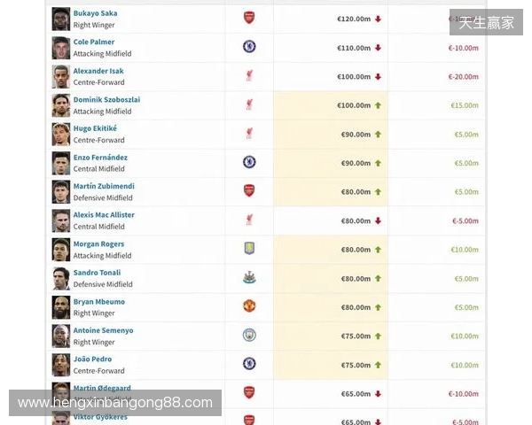 英超身价更新：哈兰德2亿欧居首，萨卡降至1.2亿欧，索博涨至1亿欧