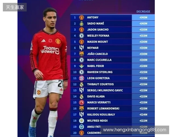 本赛季各赛事11球9助,安东尼身价上涨1000万欧至4000万欧