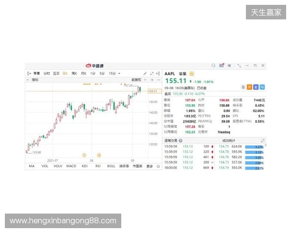 热刺上赛季财报：收入上涨7%达到5.653亿镑，净亏损9470万镑