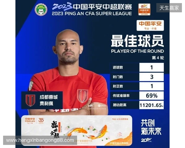 戴帽助球队大胜西海岸,官方:蓉城外援费利佩当选中超第4轮最佳 戴帽助球队大胜西海岸,官方:蓉城外援费利佩当选中超第4轮最佳